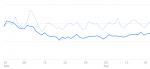 Graph of traffic from March 01 to April 19, 2020