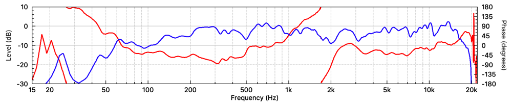 On-axis frequency response of a 12" + horn 2-way cabinet. (Time=0 is aligned to the HF drive and so the LF driver is relatively forward in time, resulting in the apparent maximum phase behaviour at the crossover frequency.)