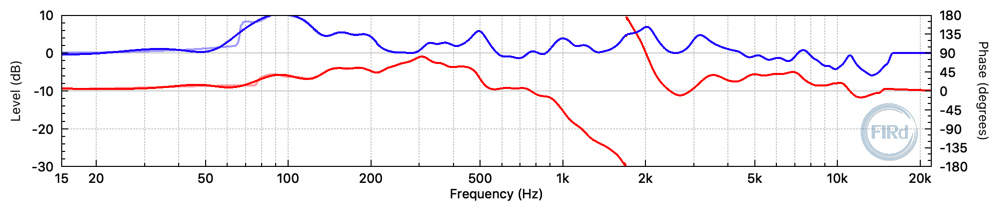 3072 tap FIR filter frequency response (blue and red) and the desired ideal filter frequency response (light-blue and light-red).