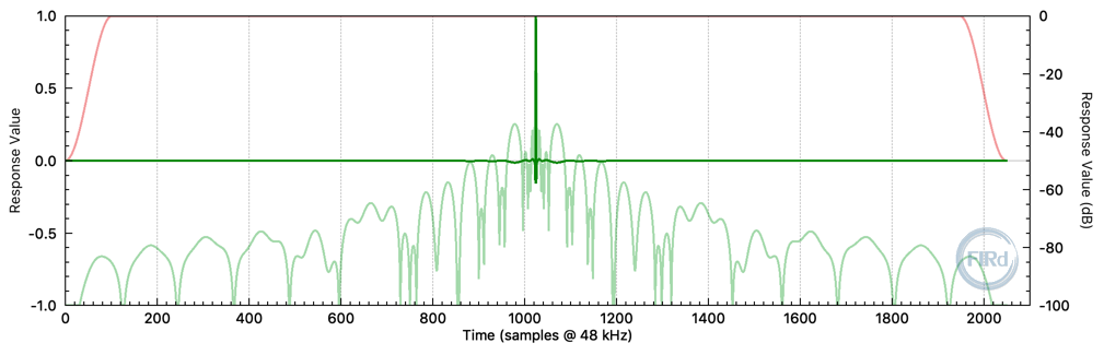 Linear-phase 2048 tap FIR filter impulse response. (fs = 48 kHz)