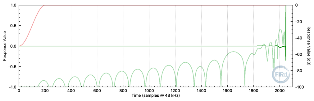 Maximum-phase 2048 tap FIR filter impulse response. (fs = 48 kHz)