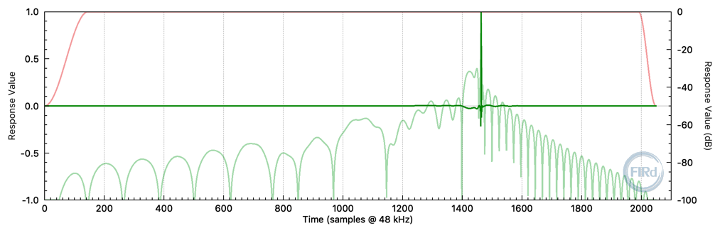 Mixed-phase 2048 tap FIR filter impulse response. (fs = 48 kHz)