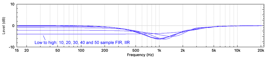 1 kHz Parametric Frequency Response for IIR and FIR filters