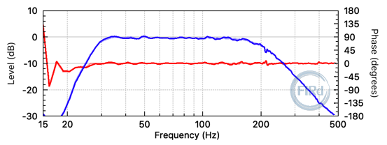 Subwoofer frequency response, with FIR filtering.