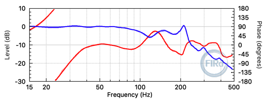 Frequency response of FIR filter for EQ, phase unwrapping and crossover LPF. (5000 taps and 3500 sample delay.)