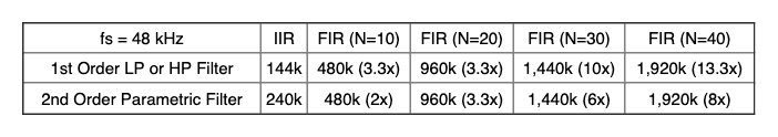 Table comparing IIR and FIR